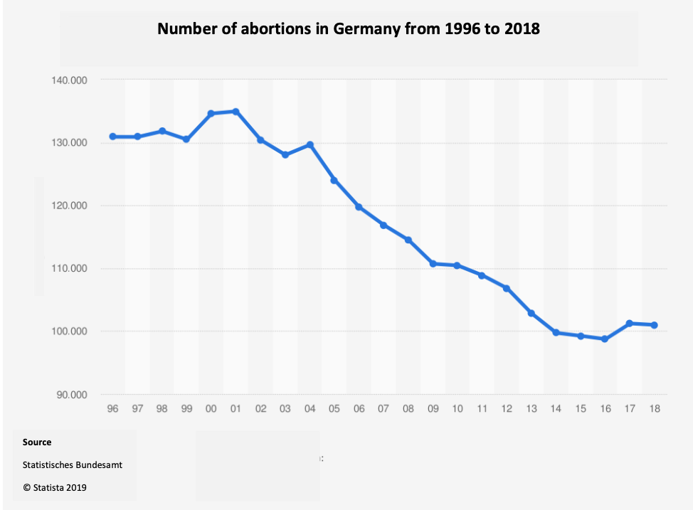 Declining abortion rate in Germany from 1996 to 2018
